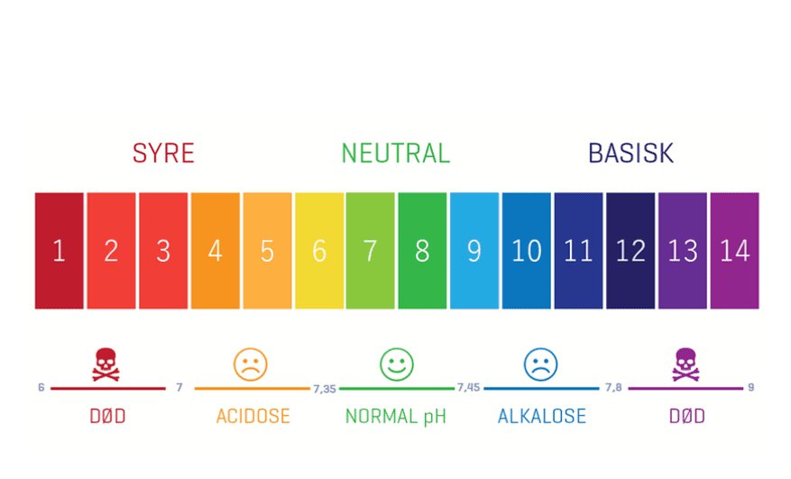 Syre base balancen