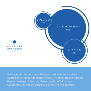 www.iwater.dk Hydrogen er verdens mindste antioxidant og 88 gange mindre end C-Vitamin